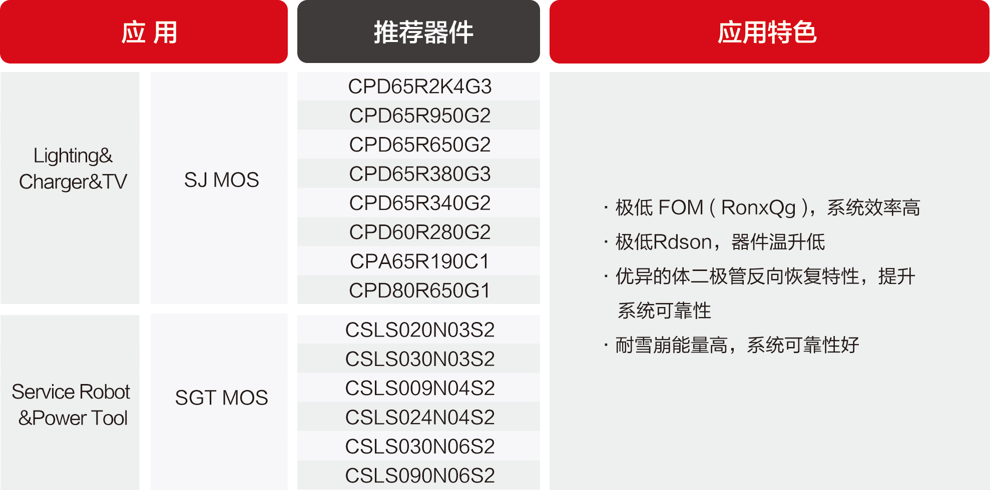 ·极低 FOM ( RonxQg ),系统效率高 ·极低Rdson,器件温升低 ·优异的体二极管反向恢复特性,提升 系.png